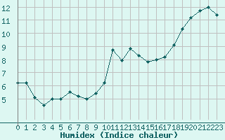 Courbe de l'humidex pour Landivisiau (29)