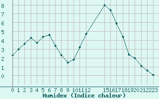 Courbe de l'humidex pour Samatan (32)