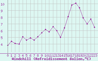 Courbe du refroidissement olien pour Le Mesnil-Esnard (76)