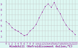 Courbe du refroidissement olien pour Aizenay (85)