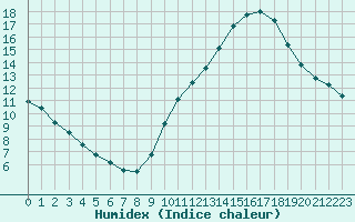 Courbe de l'humidex pour Haegen (67)