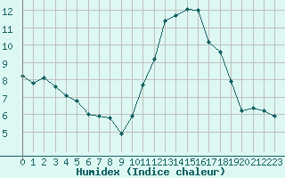 Courbe de l'humidex pour Crest (26)