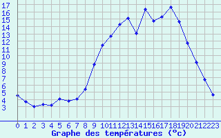 Courbe de tempratures pour Ristolas (05)