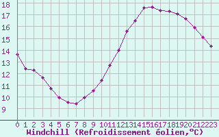 Courbe du refroidissement olien pour Gurande (44)