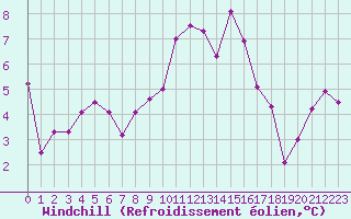 Courbe du refroidissement olien pour Lyon - Bron (69)