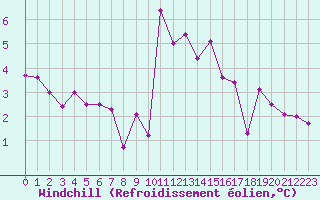 Courbe du refroidissement olien pour Saint-Romain-de-Colbosc (76)