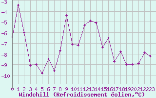 Courbe du refroidissement olien pour Restefond - Nivose (04)