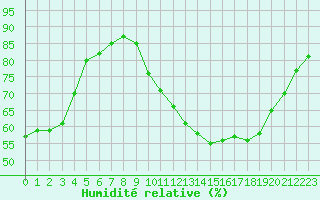 Courbe de l'humidit relative pour Lhospitalet (46)