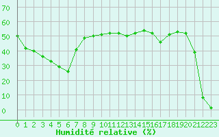 Courbe de l'humidit relative pour Saint-Michel-Mont-Mercure (85)
