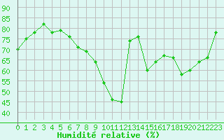 Courbe de l'humidit relative pour Seichamps (54)