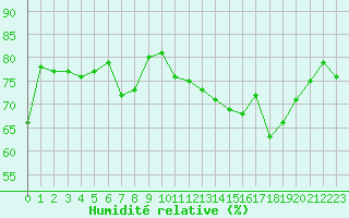Courbe de l'humidit relative pour Dunkerque (59)