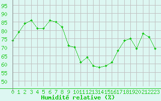 Courbe de l'humidit relative pour Brignogan (29)