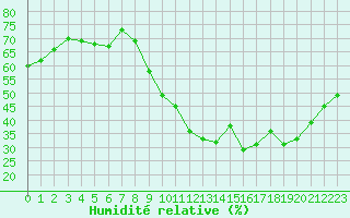 Courbe de l'humidit relative pour Agde (34)