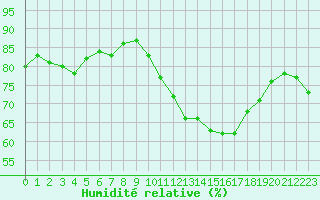 Courbe de l'humidit relative pour Ontinyent (Esp)