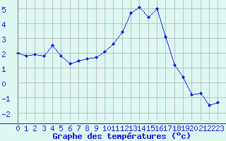 Courbe de tempratures pour Mende - Chabrits (48)