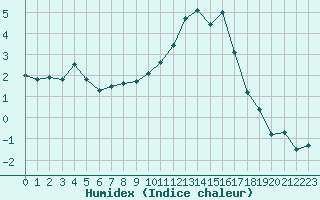 Courbe de l'humidex pour Mende - Chabrits (48)