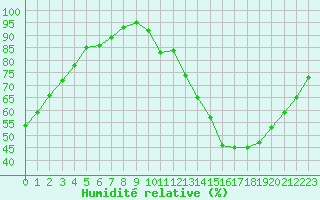 Courbe de l'humidit relative pour Chartres (28)
