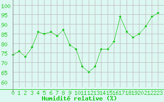 Courbe de l'humidit relative pour Chartres (28)