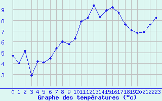 Courbe de tempratures pour Saint-Brieuc (22)