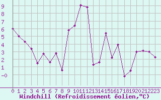 Courbe du refroidissement olien pour Carcassonne (11)