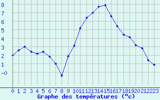 Courbe de tempratures pour Grasque (13)