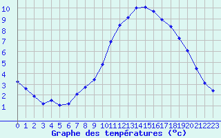 Courbe de tempratures pour Sain-Bel (69)