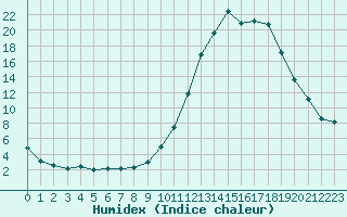 Courbe de l'humidex pour Paray-le-Monial - St-Yan (71)