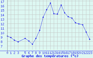 Courbe de tempratures pour Recoules de Fumas (48)