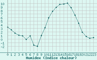 Courbe de l'humidex pour Gourdon (46)