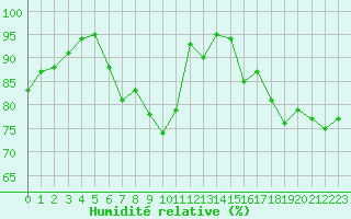 Courbe de l'humidit relative pour Nancy - Essey (54)