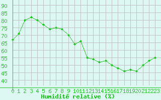 Courbe de l'humidit relative pour Biache-Saint-Vaast (62)