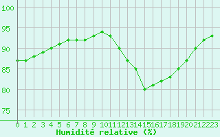 Courbe de l'humidit relative pour Angliers (17)