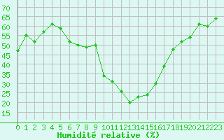 Courbe de l'humidit relative pour Champtercier (04)