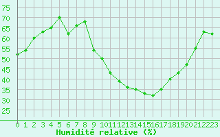 Courbe de l'humidit relative pour Vias (34)