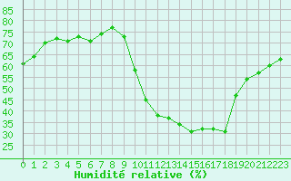 Courbe de l'humidit relative pour Pinsot (38)