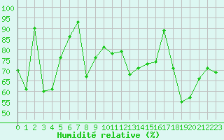 Courbe de l'humidit relative pour Maupas - Nivose (31)