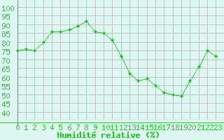 Courbe de l'humidit relative pour Valleroy (54)