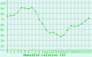 Courbe de l'humidit relative pour Nancy - Ochey (54)