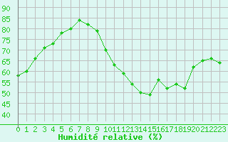 Courbe de l'humidit relative pour Courcouronnes (91)