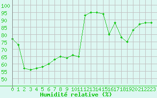 Courbe de l'humidit relative pour Carrion de Calatrava (Esp)