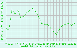 Courbe de l'humidit relative pour Dole-Tavaux (39)