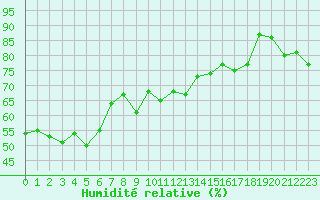 Courbe de l'humidit relative pour Ile du Levant (83)
