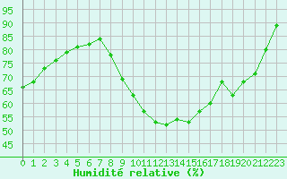 Courbe de l'humidit relative pour Rouen (76)