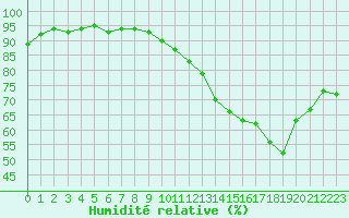 Courbe de l'humidit relative pour Pau (64)