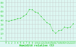 Courbe de l'humidit relative pour Carrion de Calatrava (Esp)