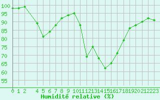 Courbe de l'humidit relative pour La Javie (04)