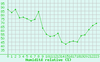 Courbe de l'humidit relative pour Brigueuil (16)