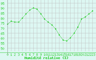 Courbe de l'humidit relative pour Orly (91)