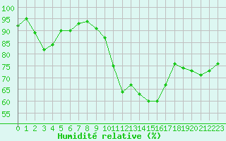 Courbe de l'humidit relative pour Cap Cpet (83)