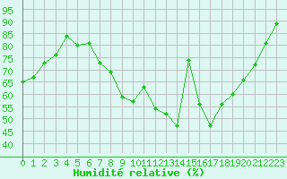 Courbe de l'humidit relative pour Saint-Etienne (42)